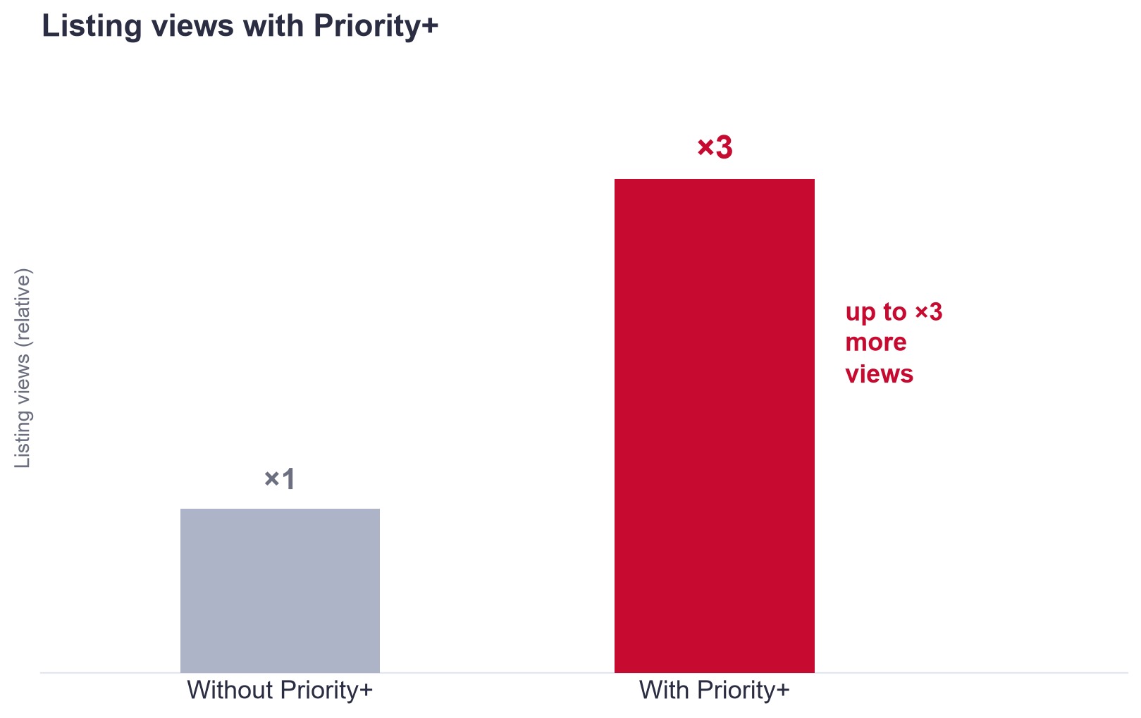 Croissance des vues des biens avec Priority+